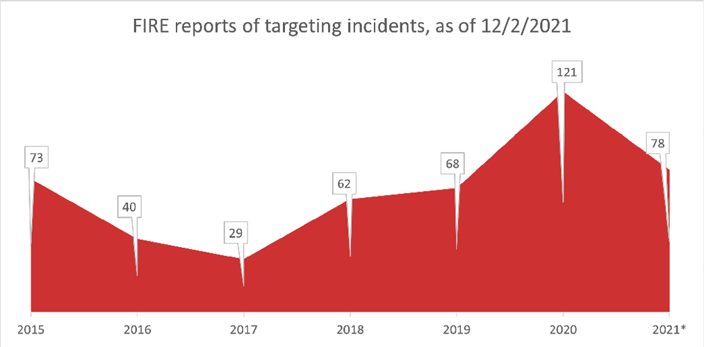 Editorial figure depicting chart with rising numbers of threatening incidents on social media