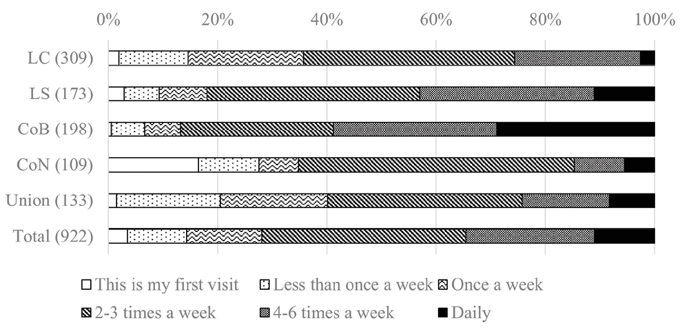 Figure 1. bar graph depicting During an average week, how often do you come to this building?