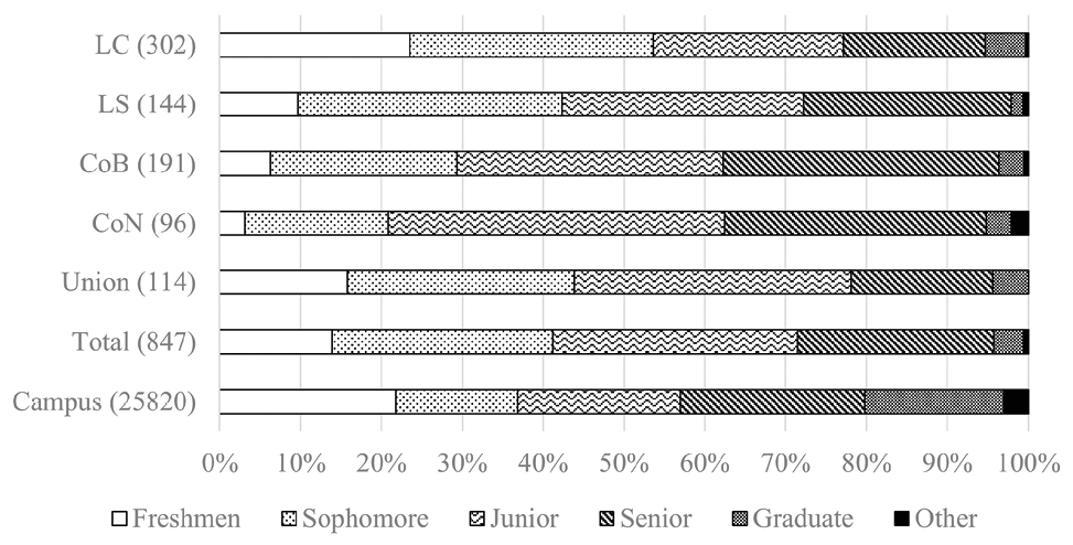 figure 2. bar graph depicting Class Level of Survey Respondents Compared to Campus
