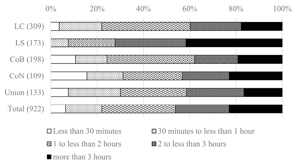 Figure 3. bar graph depicting How long are you planning on staying during today’s visit? 