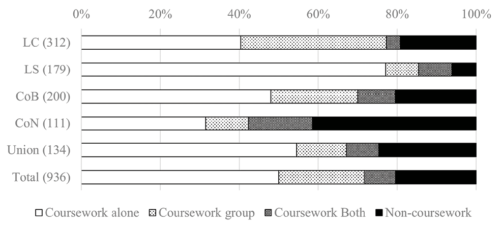 Figure 4. bar graph depicting What did you primarily come here to do today?