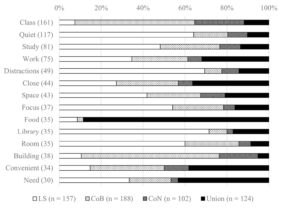 Figure 5. Bar graph depicting Of all the places on or off campus you can go to accomplish today’s task, why did you choose to come here?