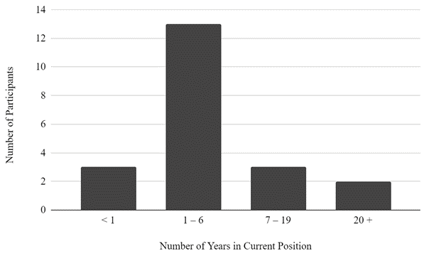 Figure 1. Bar graph depicting Number of Years Participants Had Served in Their Current Positions