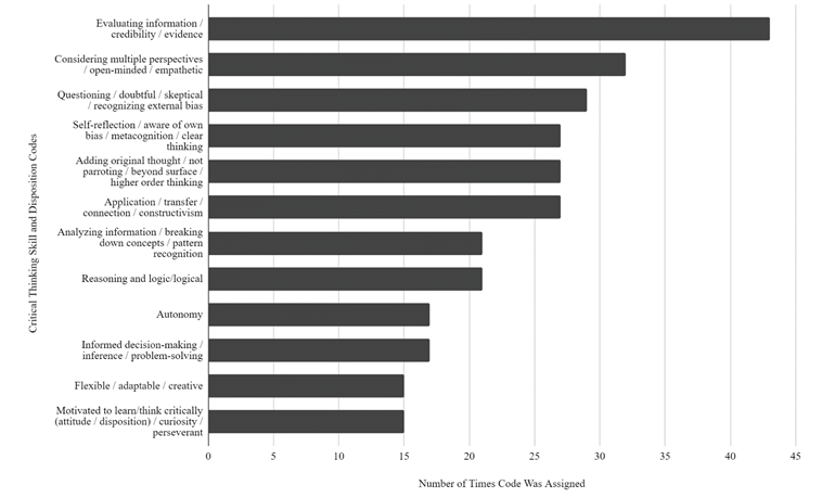 Figure 3. Number of Times Critical Thinking Skill or Disposition Codes Were Present in Participant Responses (For full description of all codes, see appendix B)