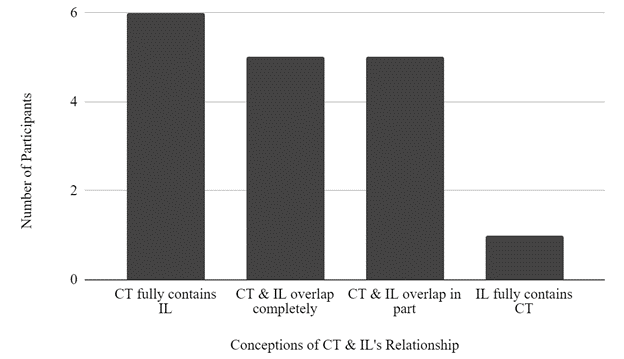 Figure 4. Participant Conceptions of the Relationship between Critical Thinking (CT) and Information Literacy (IL) 