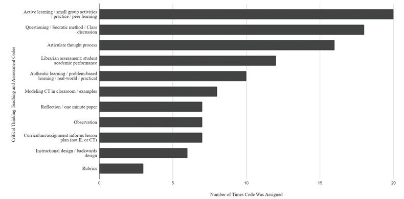 Figure 5. Number of Times Critical Thinking (CT) Teaching or Assessment Codes Were Present in Participant Responses (For full description of all codes, see appendix B)