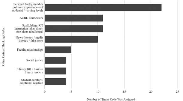 Figure 6. Number of Times Codes Outside of the Three Main Critical Thinking (CT) Themes Were Present in Participant Responses (For full description of all codes, see appendix B)