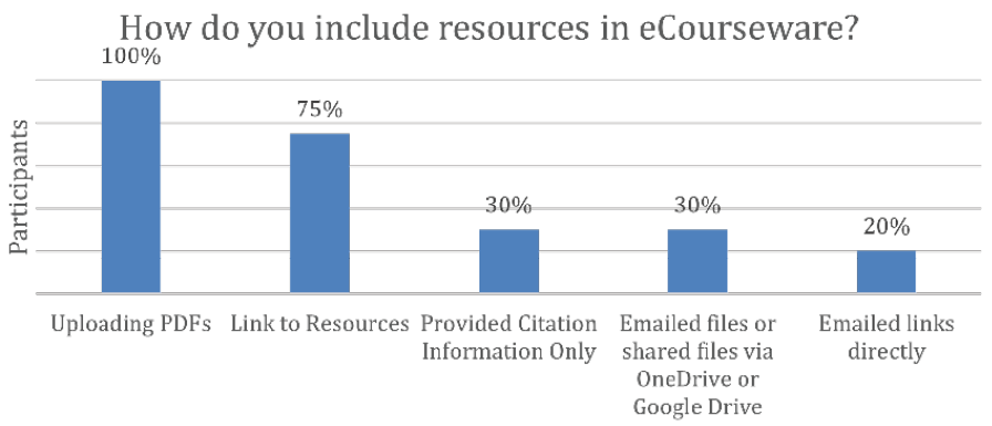 Figure 1. Pre-Task Survey eCourseware (N = 20)