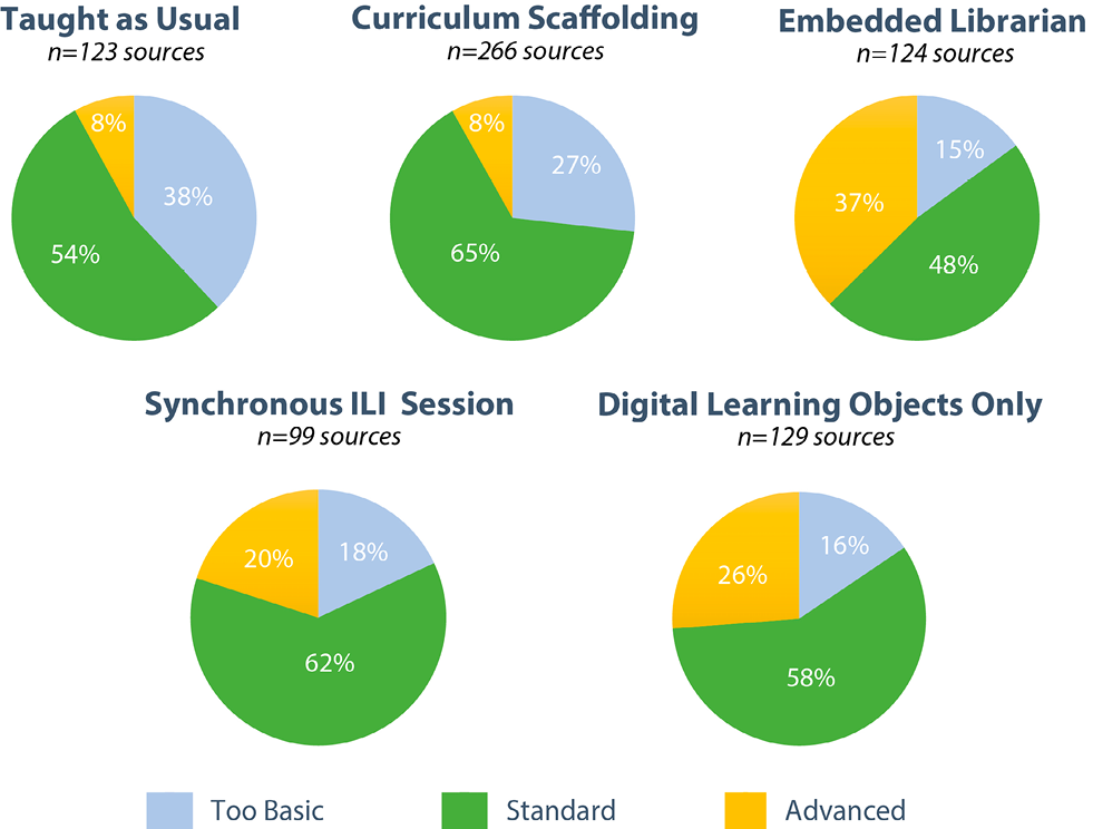 Figure 6. Instructor’s Evaluation of Students’ Sources