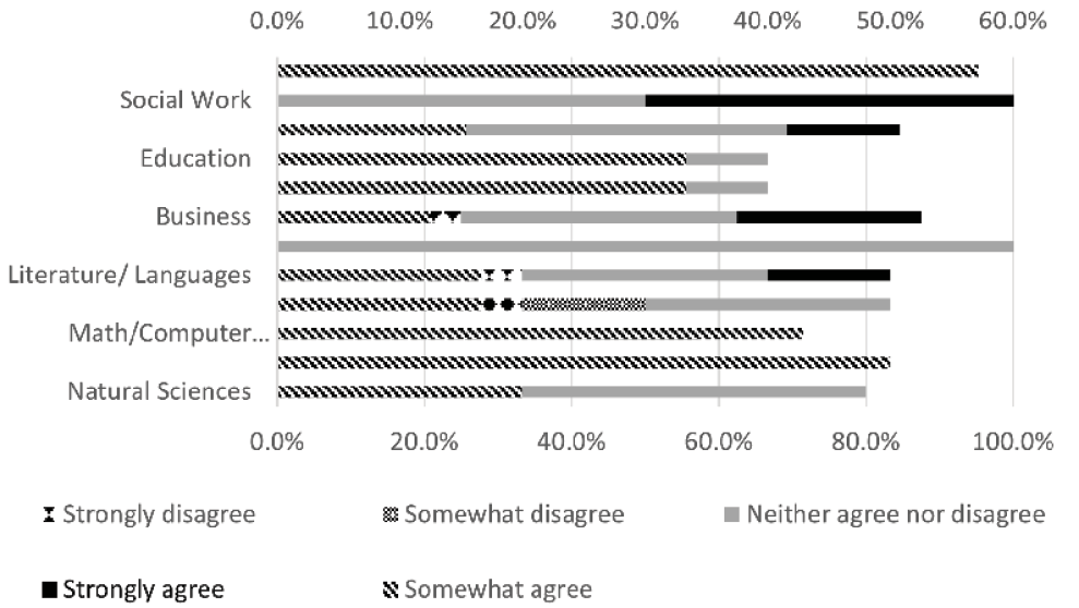 Figure 4. Artificial intelligence solutions (better algorithms, etc.) are important in combatting mis/disinformation