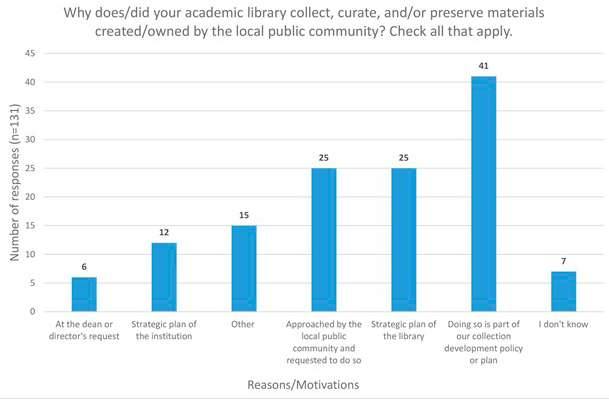 Figure 4. Respondents Classify the Reasons/Motivations for Their Collaborative Collection Development Efforts
