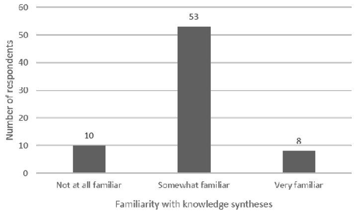 Figure 2. Familiarity with Systematic Reviews, Meta-analysis, and Other 
Knowledge Synthesis Reviews (N = 71)