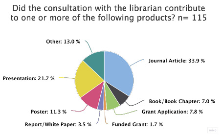 Figure 1a. Distribution of participant responses for librarian consultation contributions to research products and processes. Questions asked respondents to “select all that apply.”