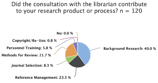 Figure 1b. Distribution of participant responses for librarian consultation contributions to research products and processes. Questions asked respondents to “select all that apply.”