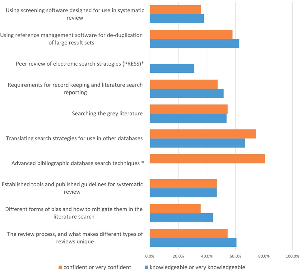 Figure 1. A Comparison of Reported Knowledge, vs Reported Confidence Related to Specific Aspects of SR Support (Percentage) Starred (*) items have no comparator