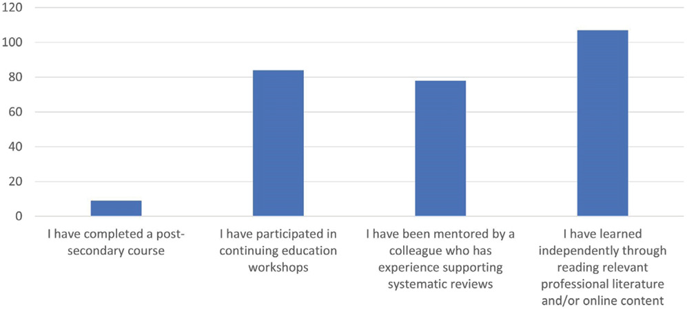 Figure 2. SR Learning Activities Completed by Respondents (more than one response possible)