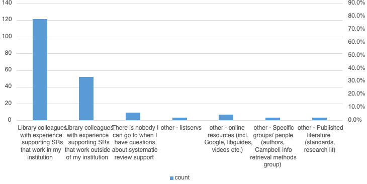Figure 4. Where to Go for Questions about SR Support (more than one answer possible)