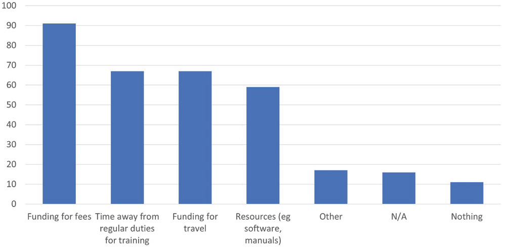 Figure 5. Number of Respondents Receiving Different Types of Support(s) for SR Training