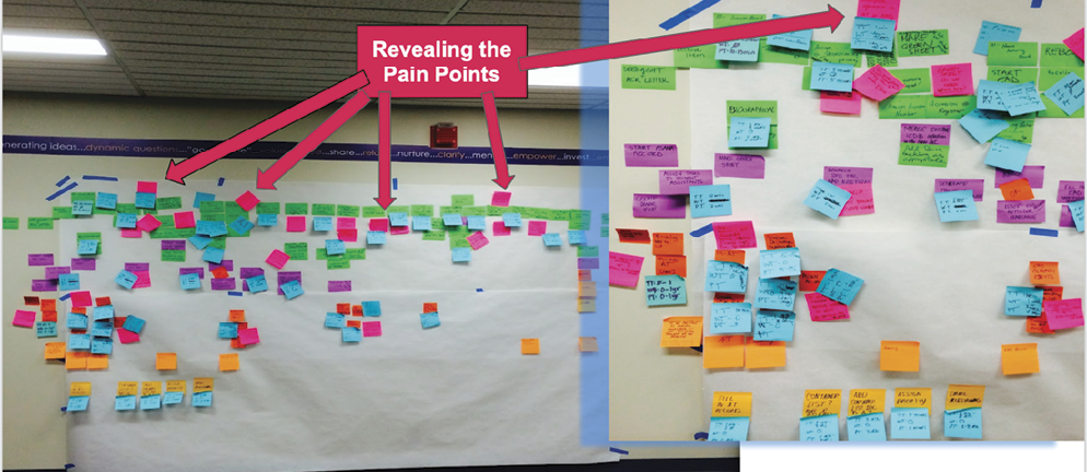 Figure 1. Documenting the Current State