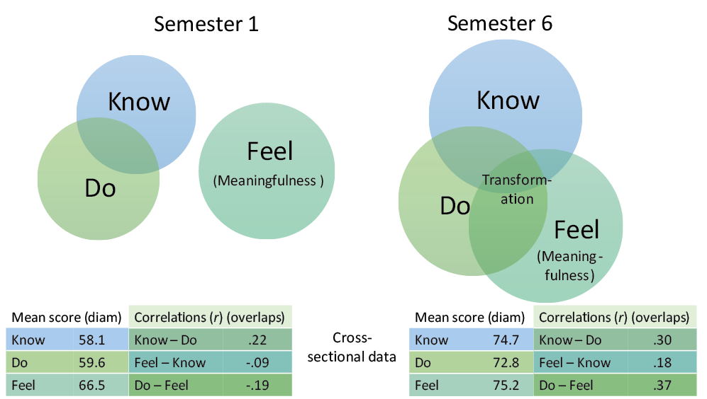 Figure 1. Mean Scores and Correlations for Knowing, Doing, and Feeling (Meaningfulness) in Semesters 1 and 6, for Cross-Sectional Data