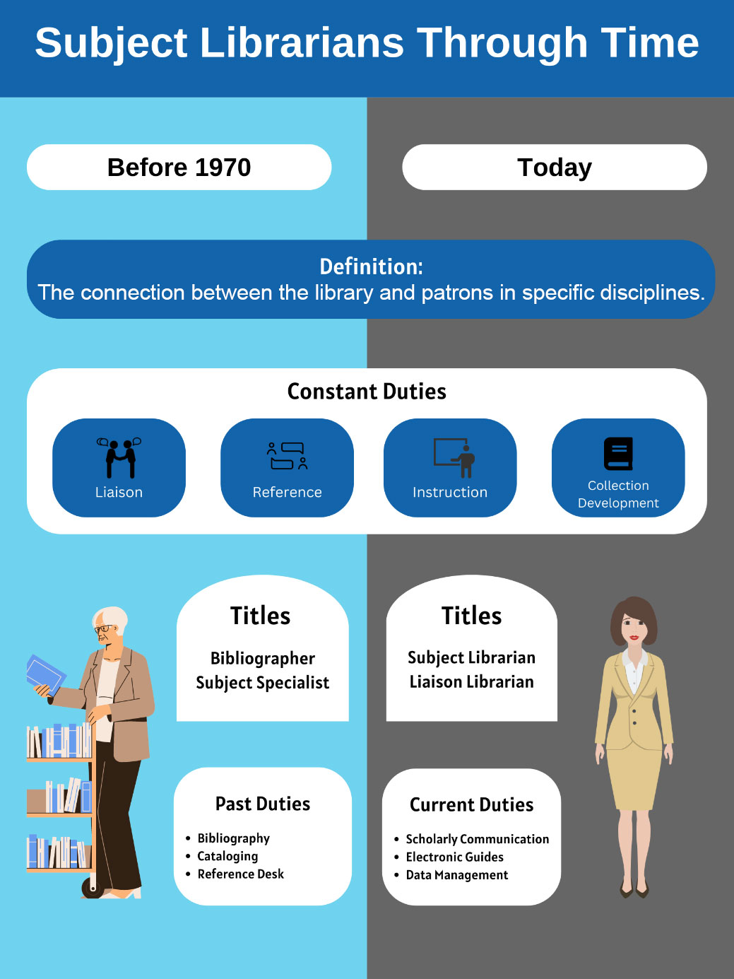 Figure 1. Comparison Between a Subject Librarian Before 1970 and a Subject Librarian Today