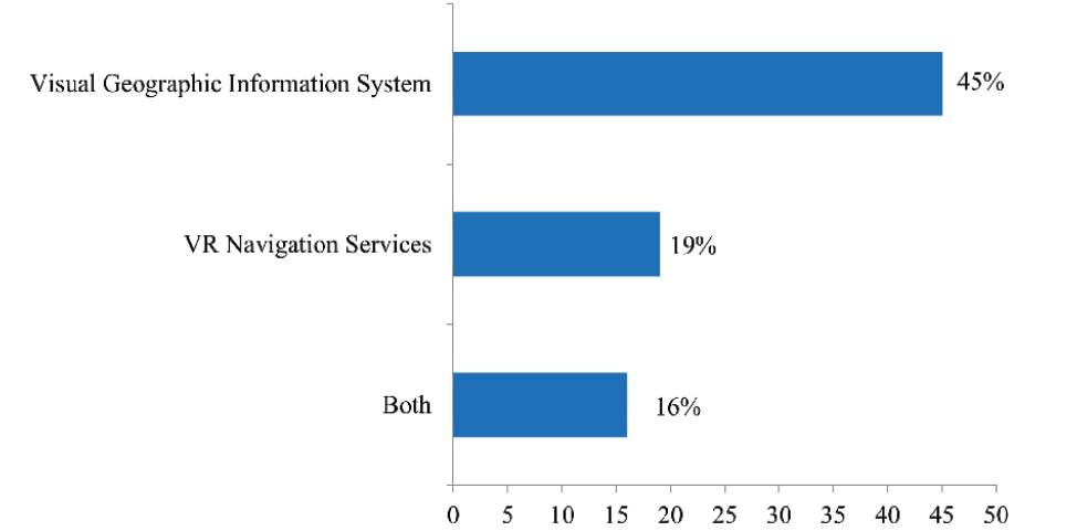 Figure 5. Percentage of Top One Hundred University Libraries in the United States Offering Virtual Map Services
