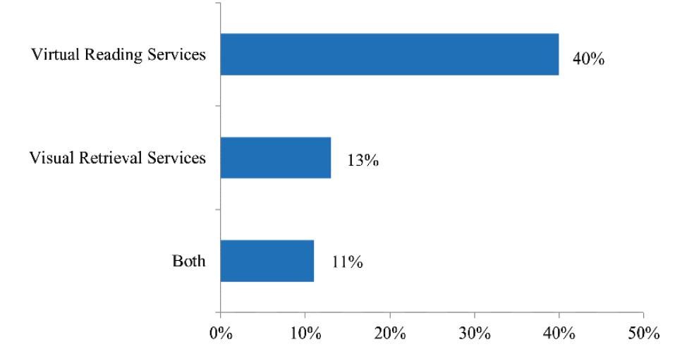 Figure 7. Percentage of Top One Hundred University Libraries in the United States Offering Virtual Reading Services and Visual Retrieval Services