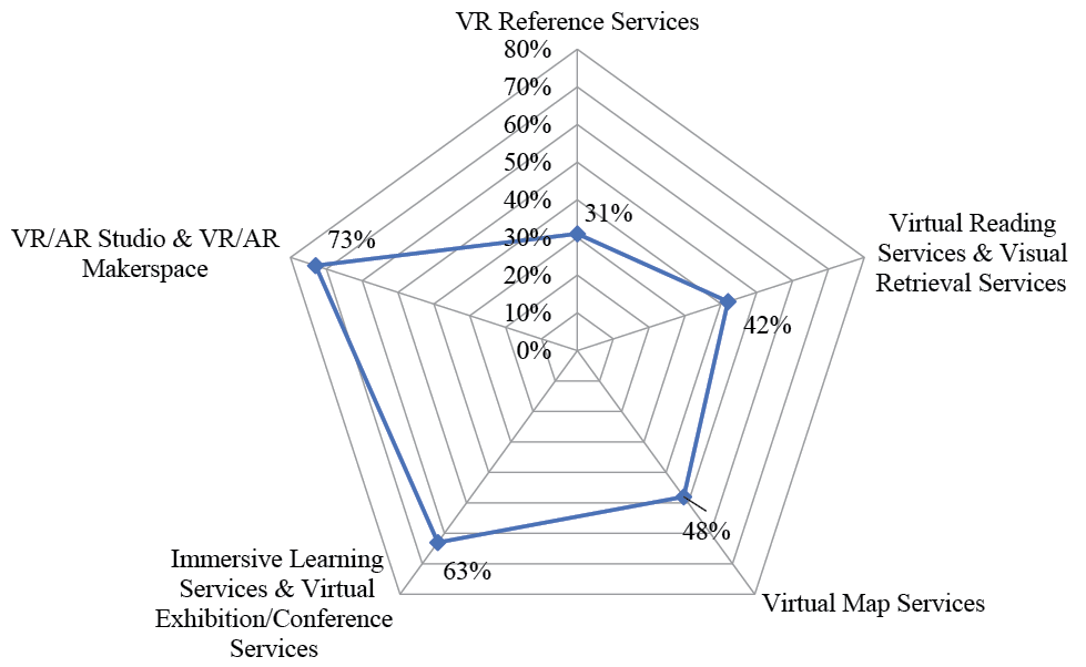 Figure 1. Percentage of Top One Hundred University Libraries in the United States Using VR 
and AR Technologies
