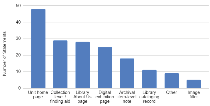 Figure 1. Where Does the Statement Appear?