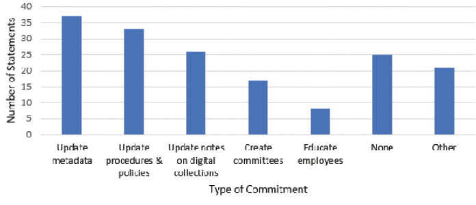 Figure 2. Commitments