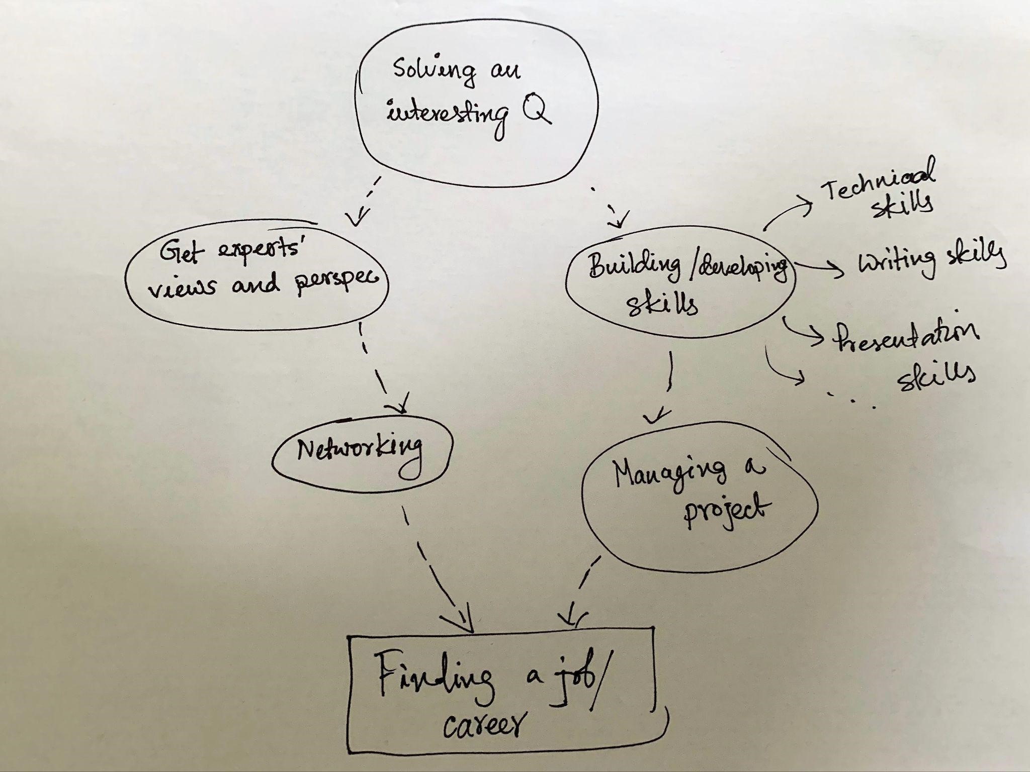 Figure 9 Finding a Career 