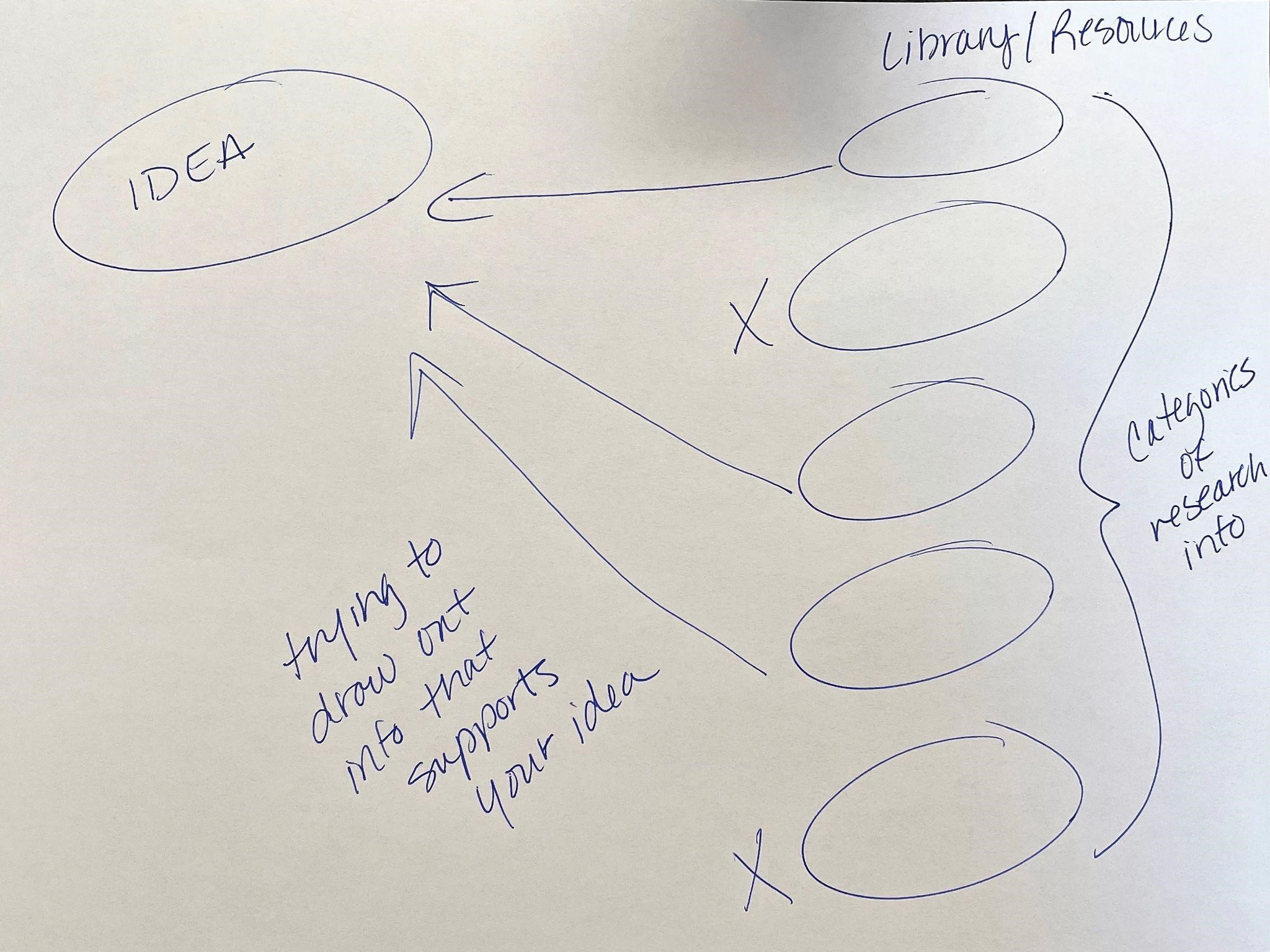 Figure 11. Information Gathering