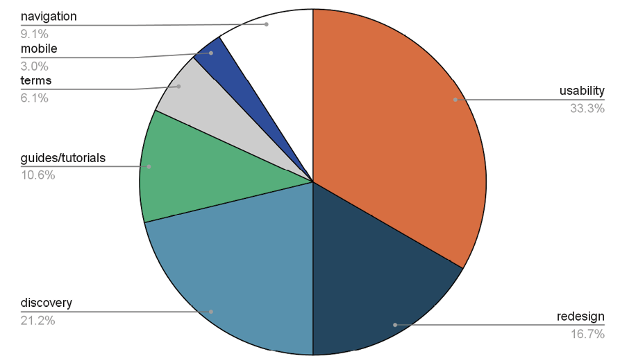Figure 2 Research Goals by Topic