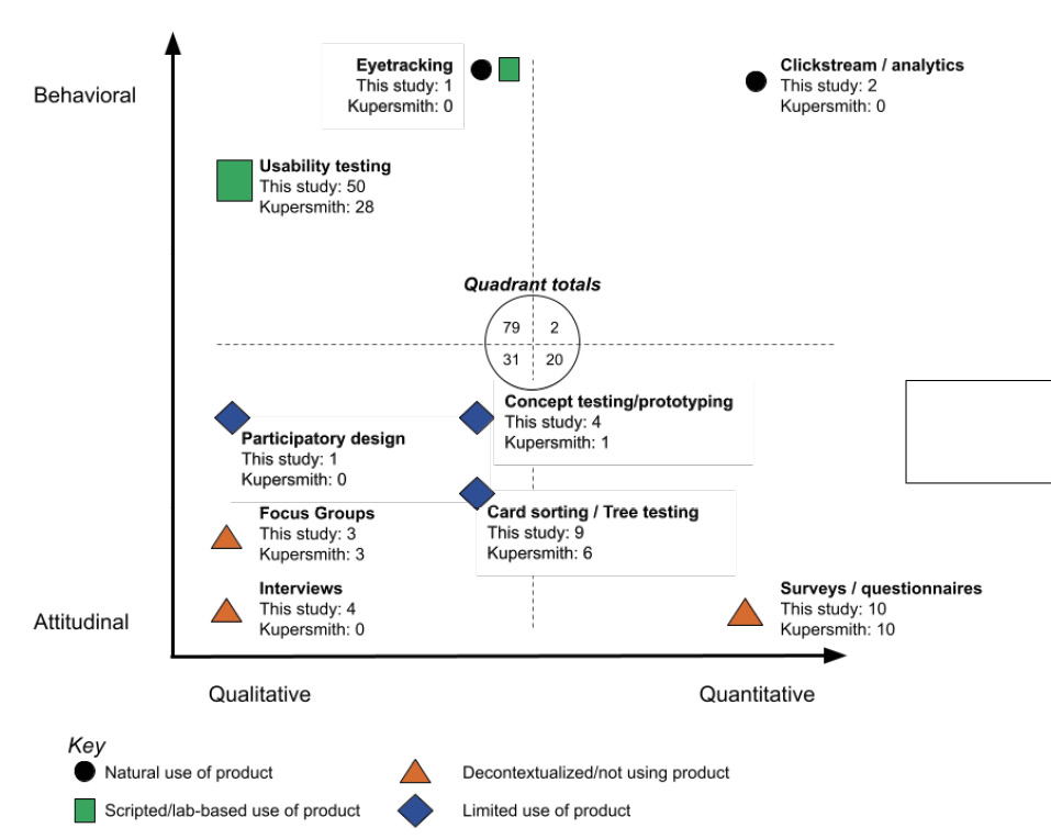 Figure 3. User Research Methods Reported in Kupersmith and in this Paper, Presented in Gordon & Rohrer’s Three-Dimensional Framework