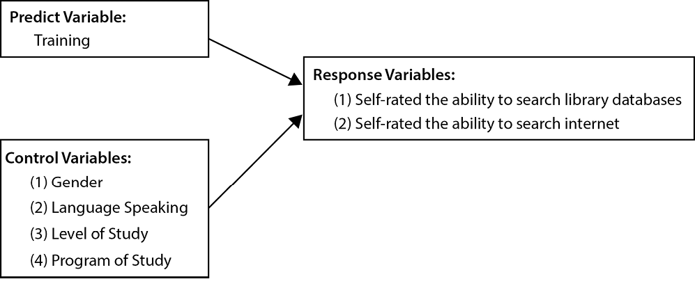 Figure 1. Conceptual Model for Binomial Logit Regression Analysis