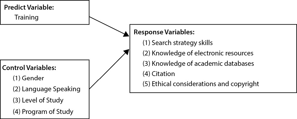 Figure 2. Conceptual Model for Multiple Linear Regression Analysis