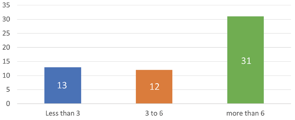 Fig. 1. How Many Semesters (Including Summers) Have You Taught Online Courses?