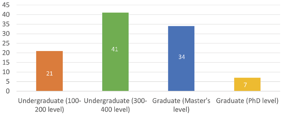 Fig. 2. What Student Level Do You Teach Online?