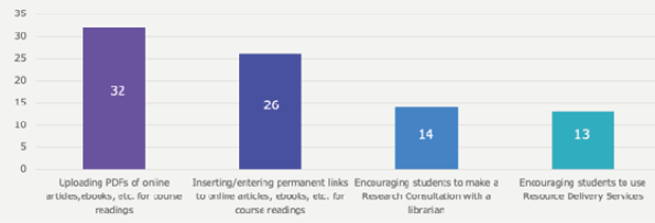 Fig.3. How Have You Utilized University Libraries’ Services In Your Online Courses?