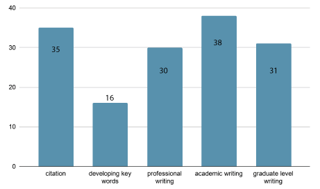 Fig.4. How Can University Libraries Assist You and Your Students in The Future?