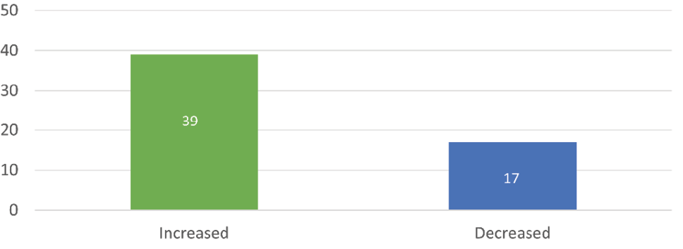 Fig5. Since March 2020, Has Your Use of University Libraries Services Increased, Decreased, or Changed in Other Ways?