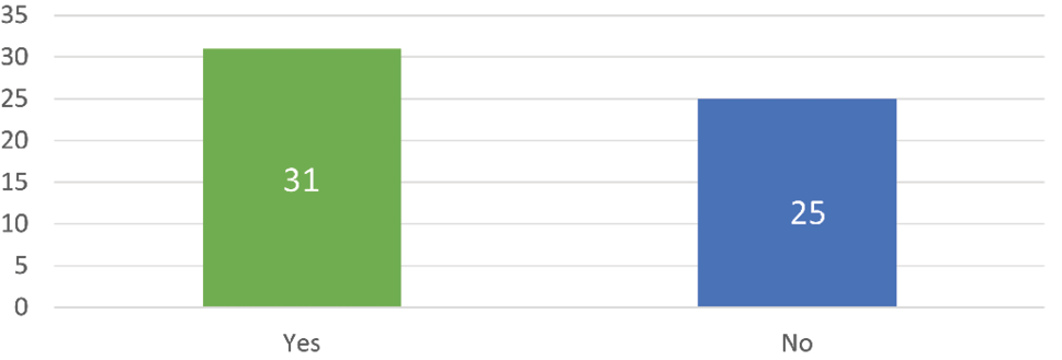 Fig.6. Do You Believe You Are Sufficiently Familiar with University Libraries Services to Effectively Use in Your Instructional Plans?