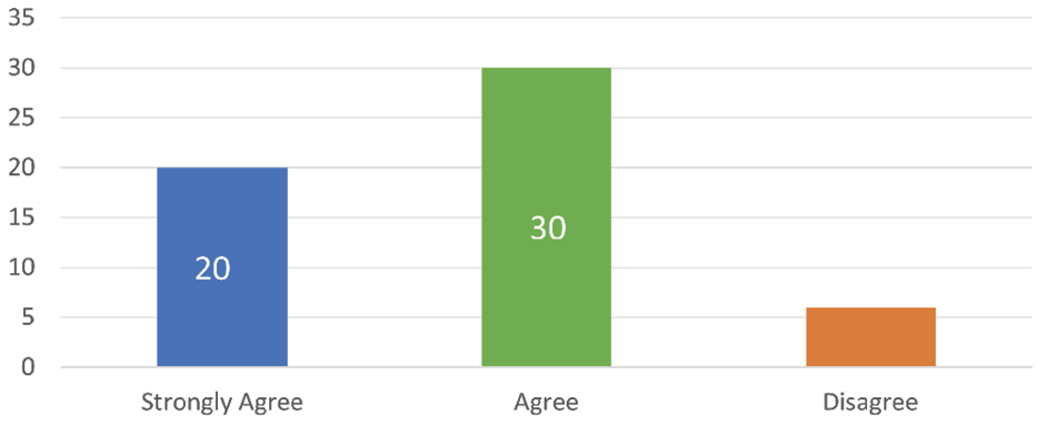 Fig. 7. As an Online Instructor, I Am Satisfied with the Support I Receive[D] from University Libraries During the COVID-19 Pandemic
