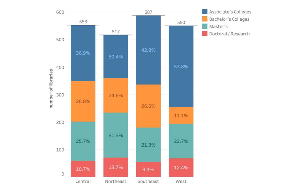 Figure 6. Carnegie Classification of 2020 Academic Libraries by Region