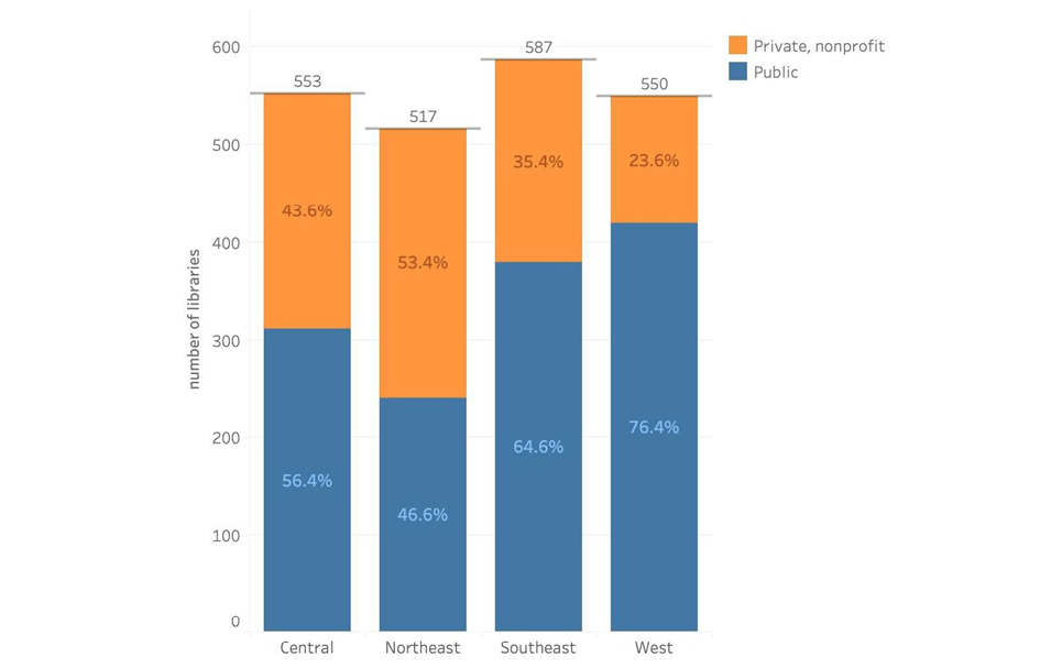Figure 7. Control of 2020 Academic Libraries, by Region