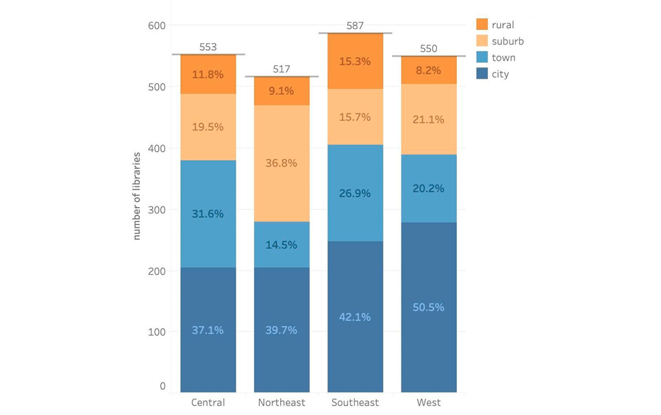 Figure 9. Urbanization of 2020 Academic Libraries by Region