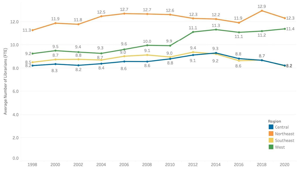 Figure 10. Average Number of Librarians (FTE) per Institution Over Time, by Region
