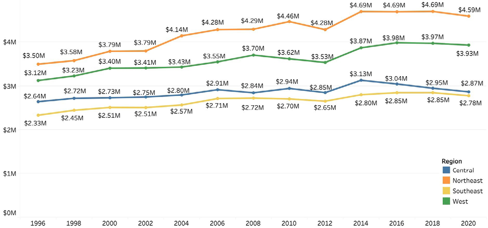 Figure 11. Inflation-adjusted Average Total Library Expenditures per Institution Over Time, 
by Region