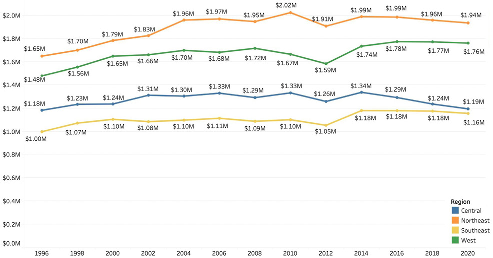 Figure 12. Inflation-adjusted Average Library Staffing Expenditures per Institution, by Region