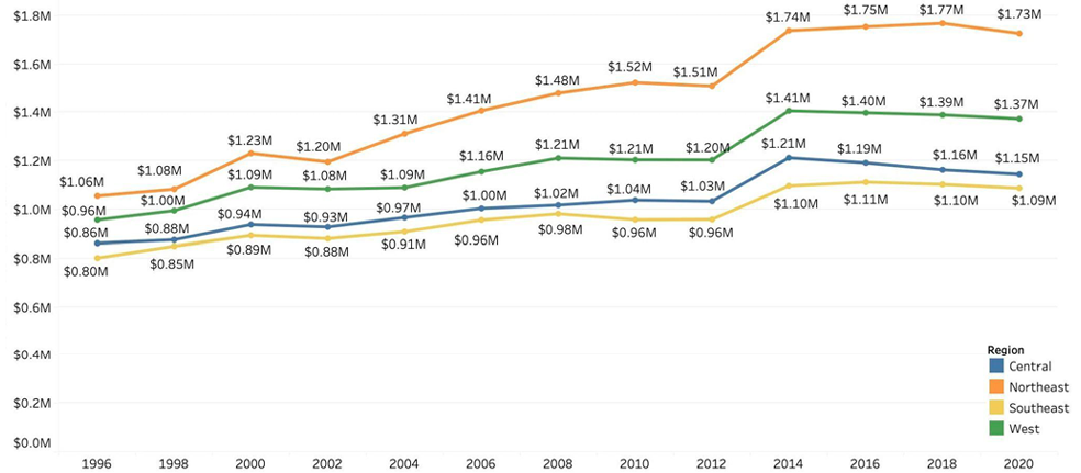 Figure 13. Inflation-adjusted Average Library Collections Expenditures per Institution, by Region